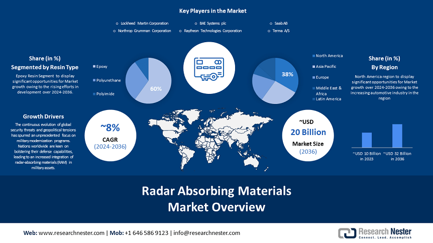 Radar Absorbing Materials Market
